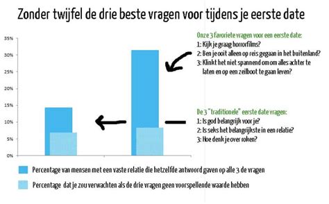 man op date vragen|75 originele vragen voor een perfecte eerste date。